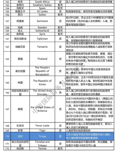 中智提示您关注多国入境政策变化 2020年2月10日 门票预定